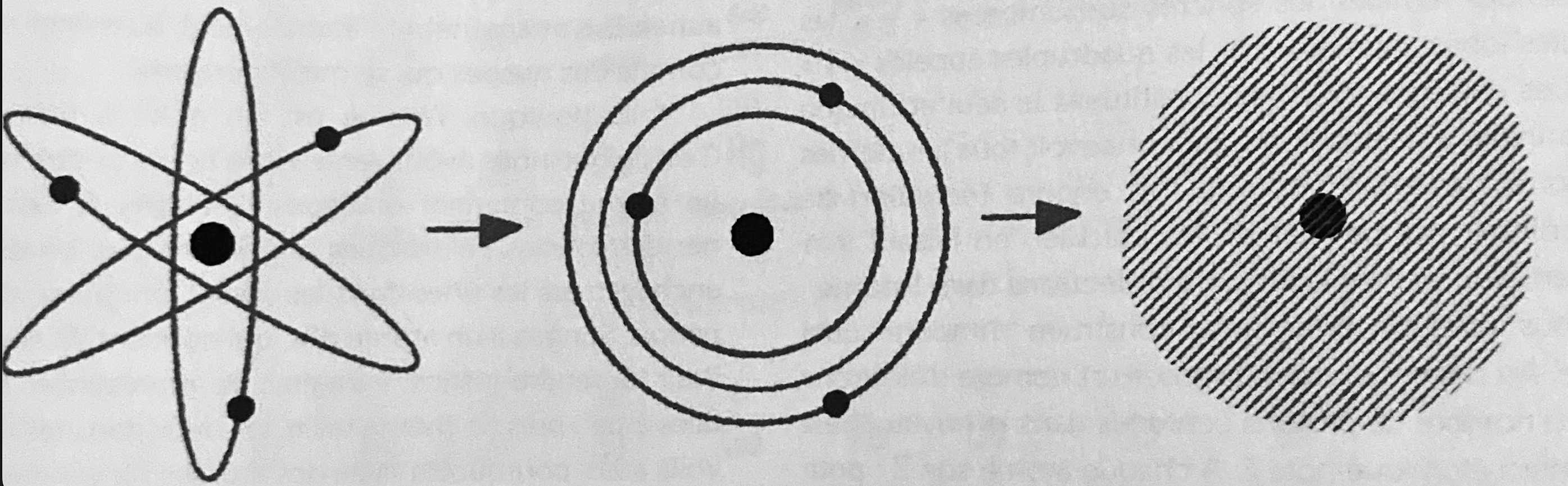 Trois représentations de l'atome d'hydrogène